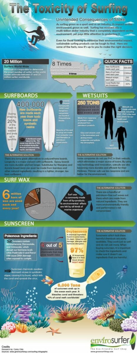 Toxicity of Surfing